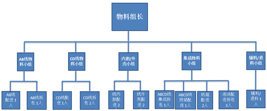 精益物流《水蜘蛛配送》系统导入