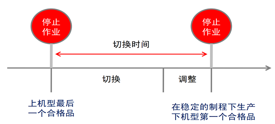 快速切换（SMED）实操10步法