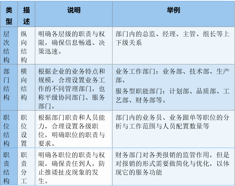 如何搭建公司组织架构