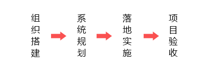 服务流程——项目实施