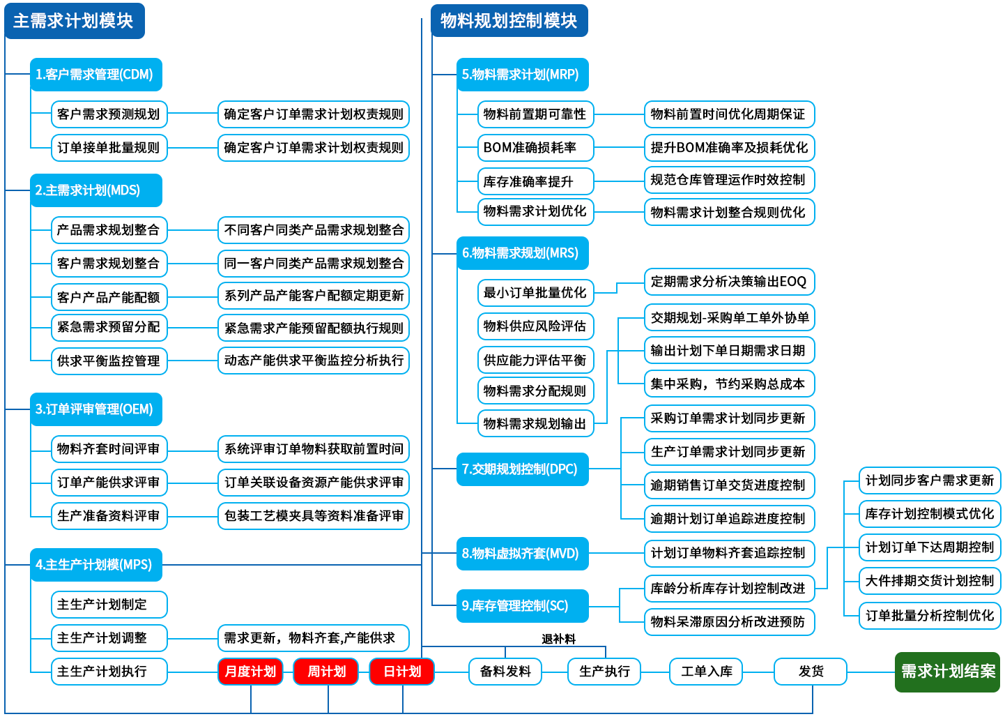 供应链管理核心运作